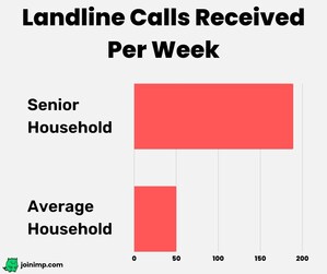 Do You Know Who's Calling Mom &amp; Dad? Scammers Target Seniors with 4x as Many Landline Calls - joinimp.com Study Shows