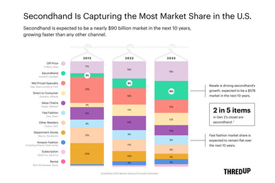 Secondhand is expected to be a nearly $90 billion market in the next 10 years, growing faster than any other channel.