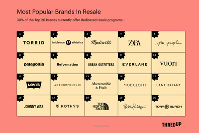 Most Popular Brands In Resale: 30% of the Top 20 brands currently offer dedicated resale programs.
