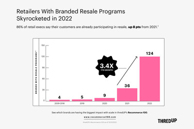 Retailers With Branded Resale Programs Skyrocketed in 2022: 86% of retail execs say their customers are already participating in resale, up 8 points from 2021.