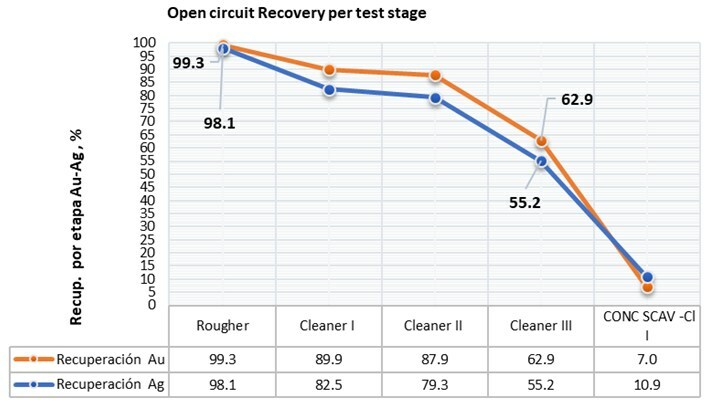 Figure 1-1. Recoveries and concentrate quality per cleaner stage. (CNW Group/Outcrop Silver & Gold Corporation) Figure 1-1. Recoveries and concentrate quality per cleaner stage. (CNW Group/Outcrop Silver & Gold Corporation)