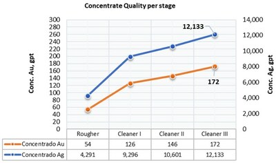 Figure 1-2. Recoveries and concentrate quality per cleaner stage. (CNW Group/Outcrop Silver & Gold Corporation)