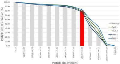 Figure 2. Particle size distribution in sulphide phases. (CNW Group/Outcrop Silver & Gold Corporation)