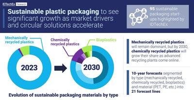 IDTechEx Discusses Which Sustainable Packaging Solutions Are Advancing ...