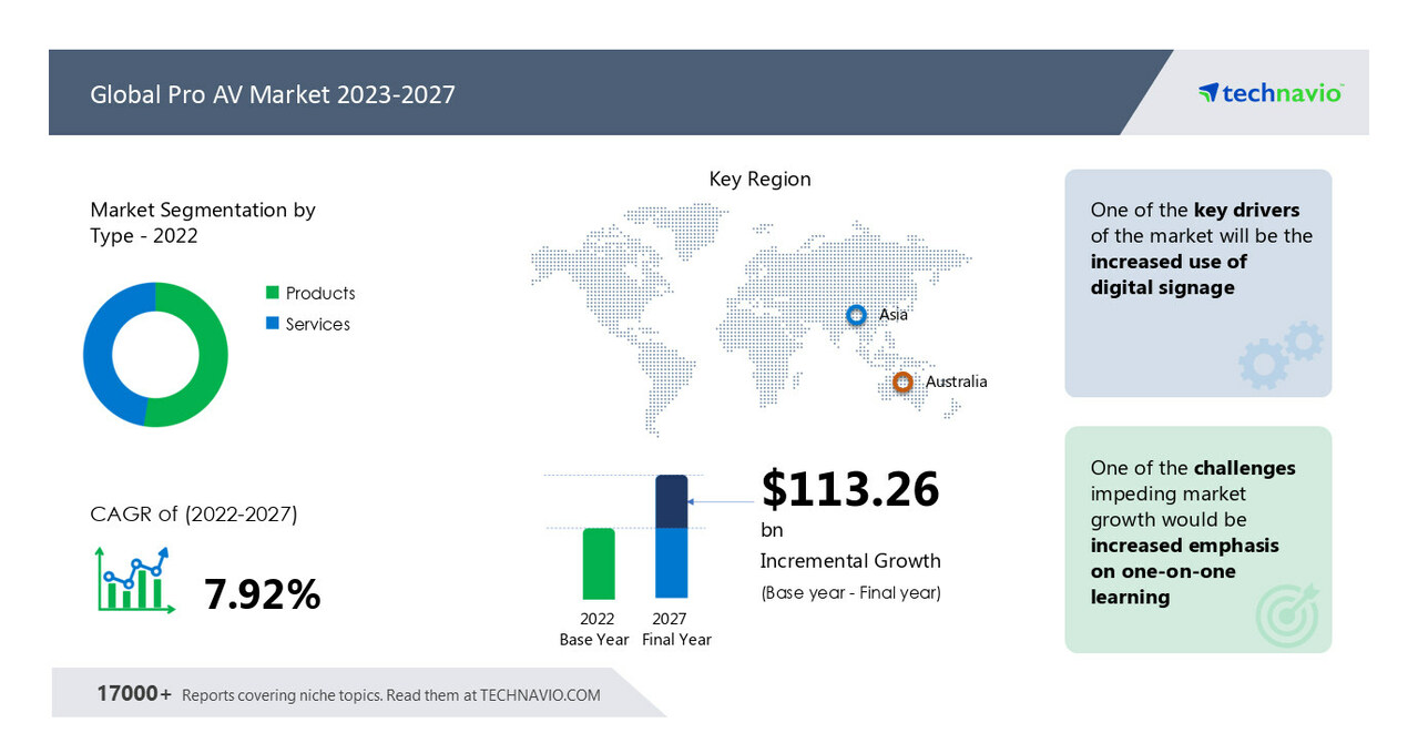 Pro AV market size to grow by USD 113.26 billion from 2022 to 2027