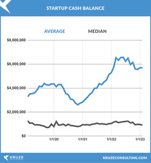 Startups Seeking More FDIC Coverage Flock to JPMorgan Chase, Mercury Bank, Brex and First Republic Bank