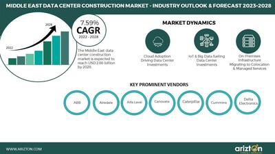 Middle East data center construction market