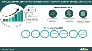 Middle East Data Center Construction Market to Double Up in the Next 6 Years, the Investment is Set to Reach $2.86 Billion in 2028 - Arizton
