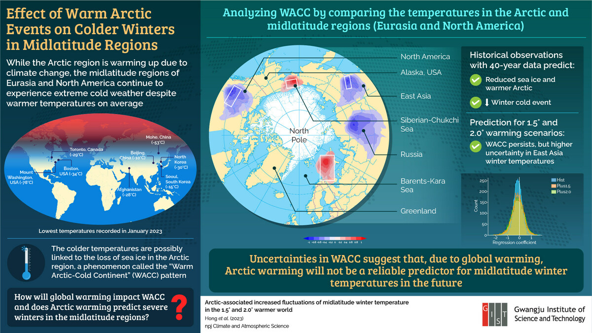 Gwangju Institute of Science and Technology Researchers Correlate Arctic Warming to Extreme Winter Weather in Midlatitude and its Future - Vimarsana News
