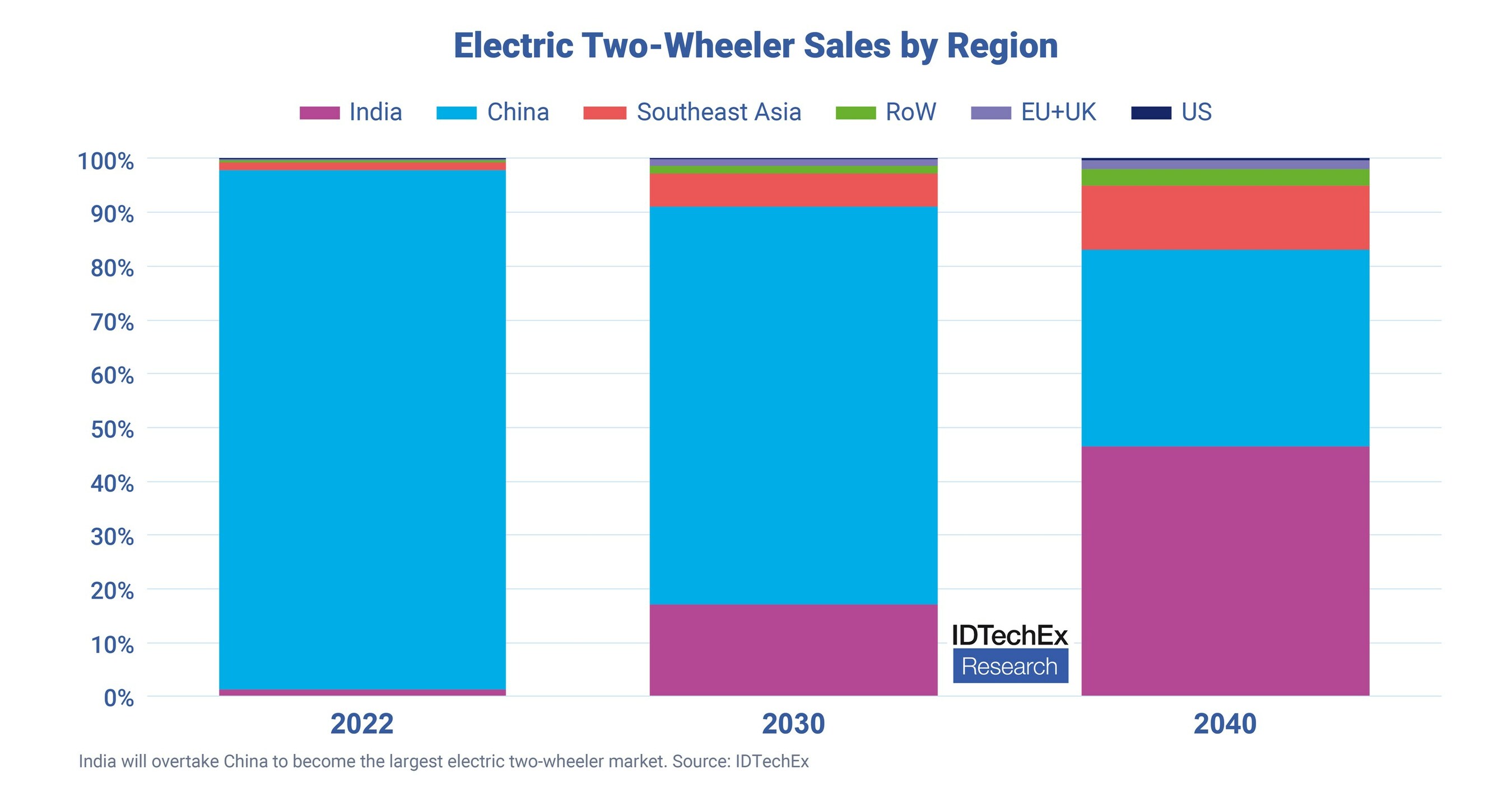 Electric Scooters to Continue Skyrocketing in Popularity, Reports IDTechEx Electric Scooters to Continue Skyrocketing in Popularity, Reports IDTechEx