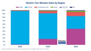Electric Scooters to Continue Skyrocketing in Popularity, Reports IDTechEx