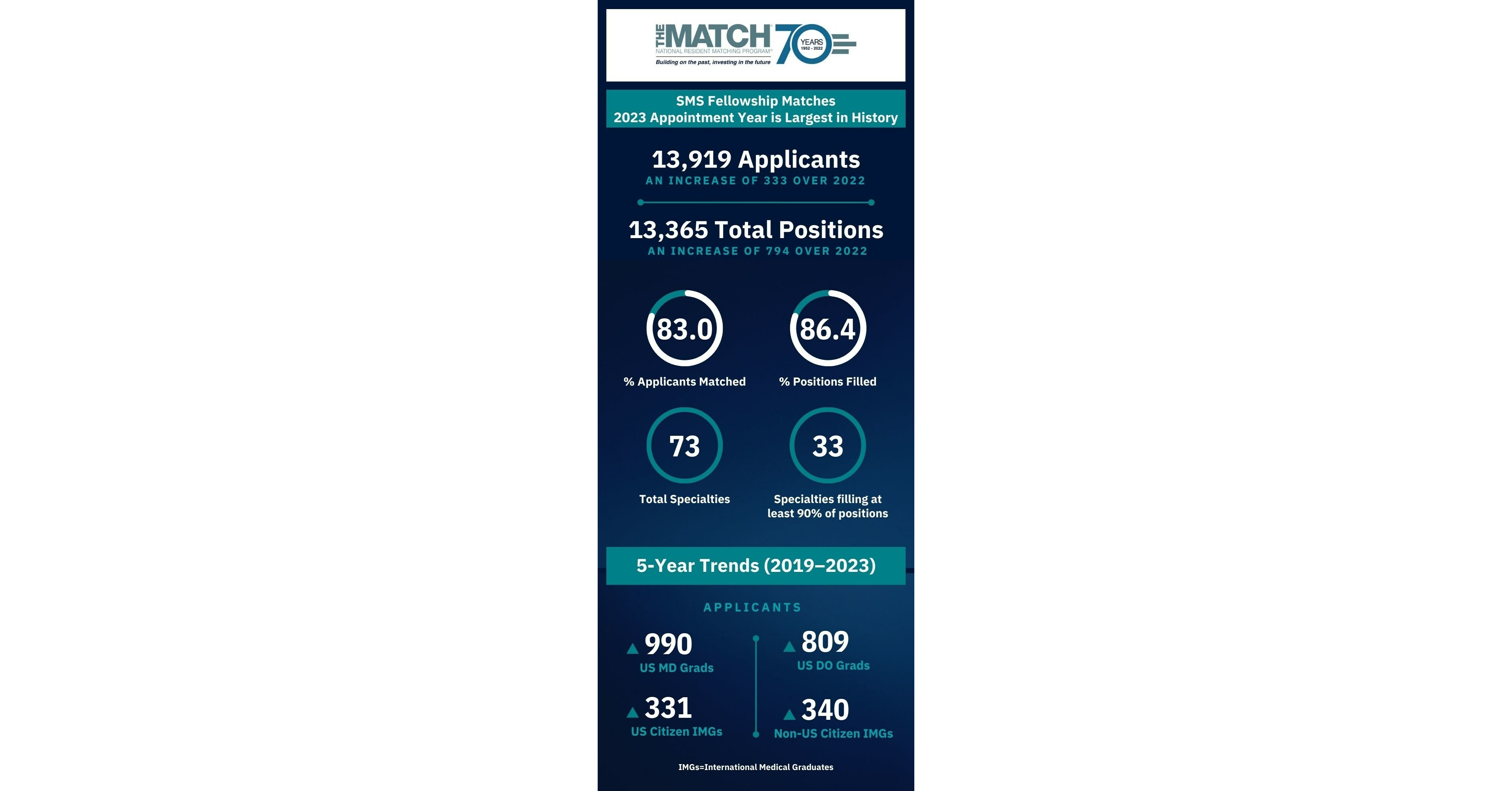 NRMP® Publishes Comprehensive Data Book for Fellowship Matches