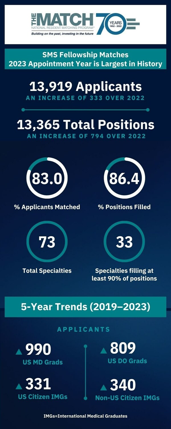 NRMP® Publishes Comprehensive Data Book for Fellowship Matches