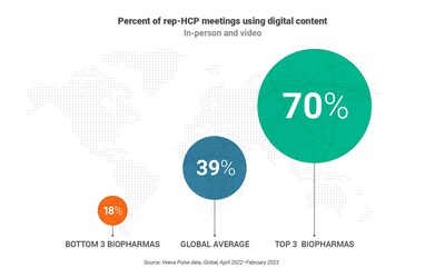 Percent of rep-HCP meetings using digital content