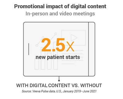 Promotional impact of digital content