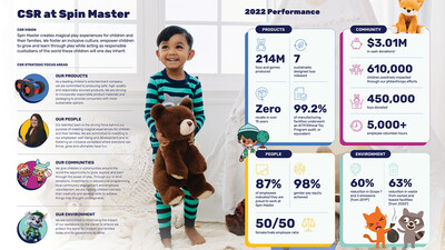 Spin Master’s 2022 CSR Report details the performance of the Company and new targets within four key areas: environment, products, people, and communities. (CNW Group/Spin Master)