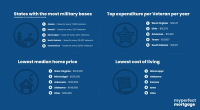 To help out veterans, we've looked at the major factors affecting military retirees, from military bases and VA healthcare facilities in the state to the cost of living and home prices. While not having to work anymore is one of the best benefits of being retired, it won't do you much good if most of your retirement income is going towards housing. Finding the right state with the right housing price range can be a crucial aspect of making the right choice.