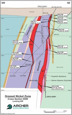 Figure 2: Grasset Nickel Zone Cross Section 650E – H3 & H1 with Second Pilot Hole Trace (CNW Group/Archer Exploration Corp)