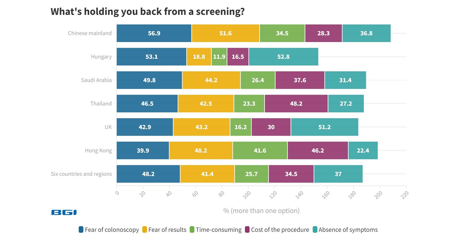 Bgi Global Colorectal Cancer Survey Reveals Awareness Gaps And 