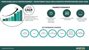 Hong Kong Data Center Market to Witness Investment of $4.15 Billion in 2028; Over 50% of Future Demand Will Come from Cloud Service Providers - Arizton