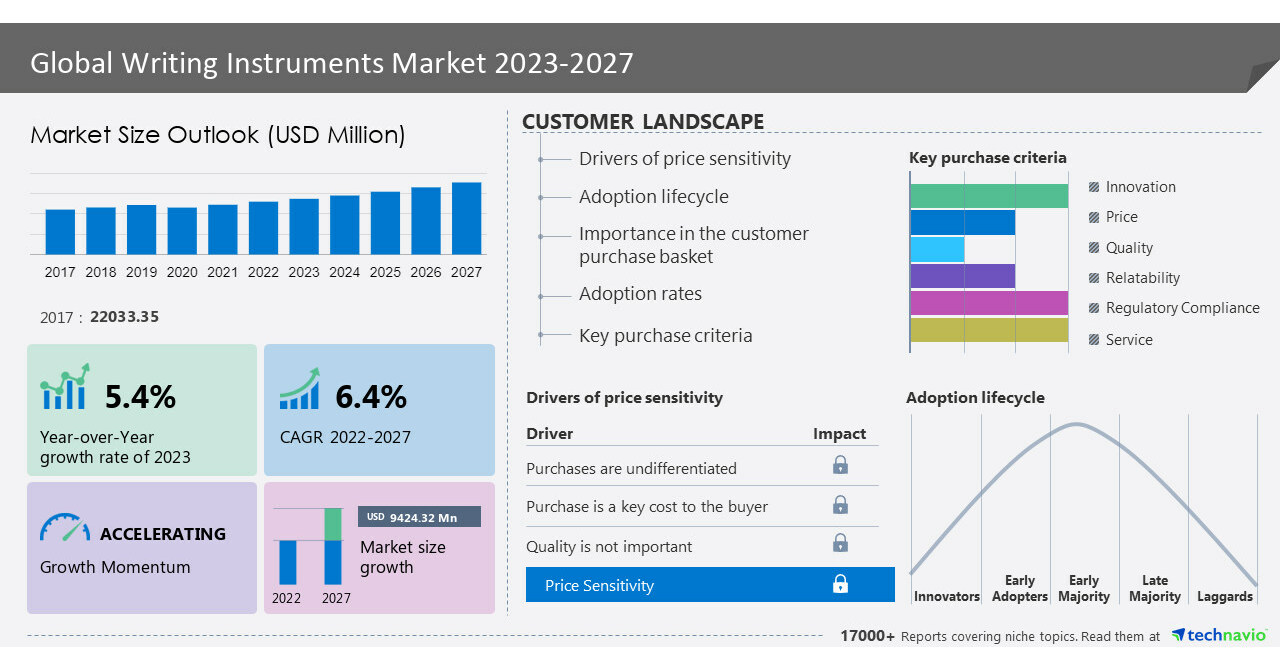 Writing instruments market size to grow by USD 9,424.32 million between 2022 and 2027; Growth driven by the emerging online sales of writing instruments - Technavio