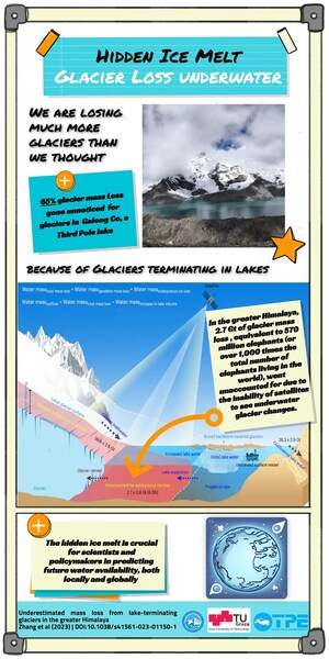 TPE Researchers Find 'Invisible' Underwater Glacier Loss in the Himalayas