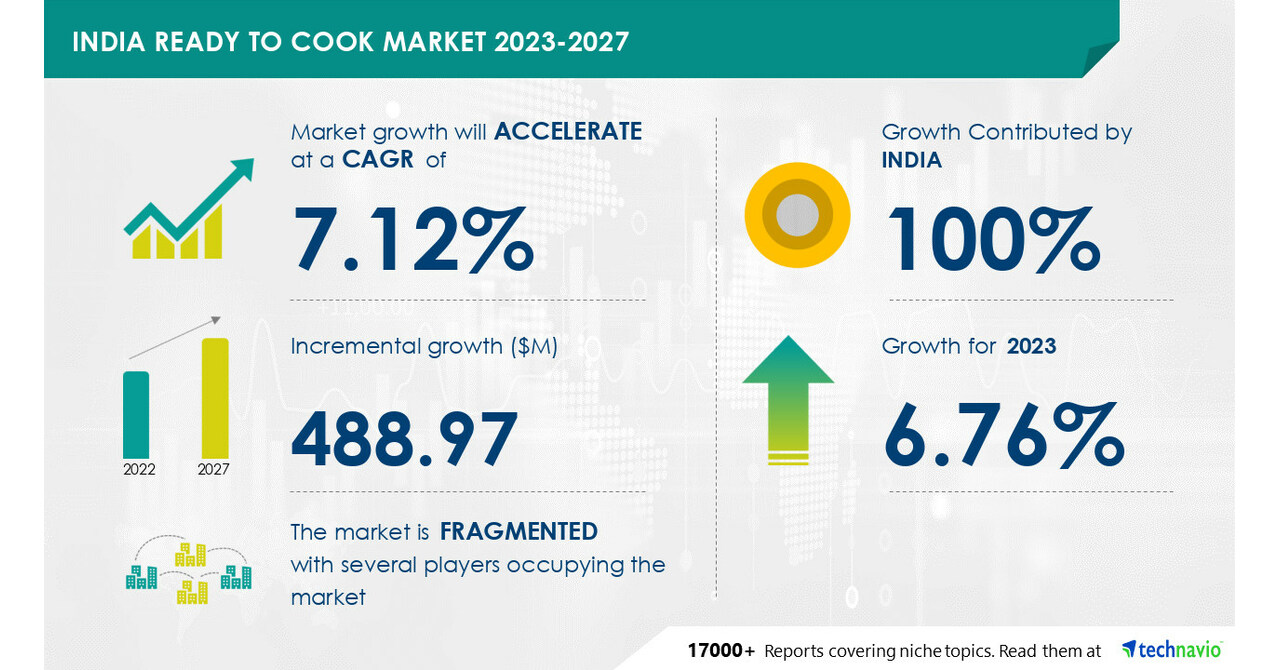 Ready to Cook Market size in India to grow by USD 488.97 million from 2022 to 2027; Analysis of top vendors such as Bambino Agro Industries Ltd., among others - Technavio