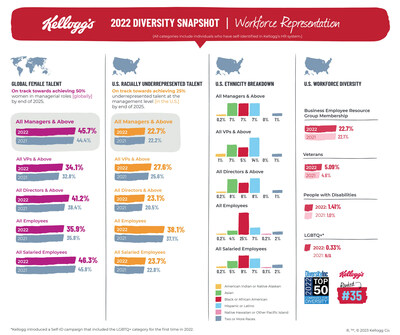 Kellogg's 2022 Diversity Snapshot