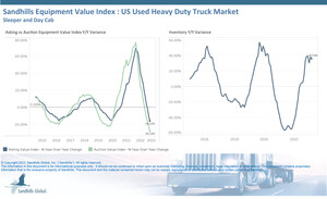 Sandhills Global Market Reports Track Declines Across Used Truck and Trailer, Construction Equipment, and Farm Machinery Marketplaces