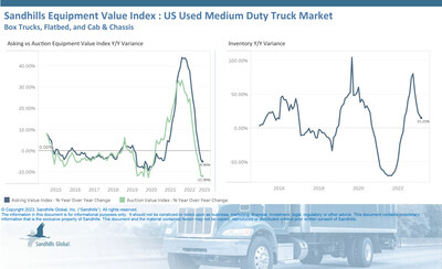 •Used medium-duty truck inventory increased 6.01% M/M and 15.21% YOY in March. Inventory levels are currently trending sideways, while asking and auction values have cooled. 
•Asking values decreased 0.19% M/M and 4.96% YOY.
•The Sandhills EVI shows auction values have decreased in consecutive months. Auction values were down 0.84% M/M and 11.9% YOY.