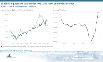 •Used farm equipment inventory levels have increased in consecutive months and showed a 1.38% M/M gain in March. Inventory was also up 19.62% YOY.
•Late-model combine values are driving value trend decreases in farm equipment.
•The Sandhills EVI shows asking values declined 0.63% M/M, continuing a sideways trend, and increased 10.11% YOY.
•Auction values have also been trending sideways in recent months. Auction values dropped 2.14% M/M but were up 6.41% YOY in March.