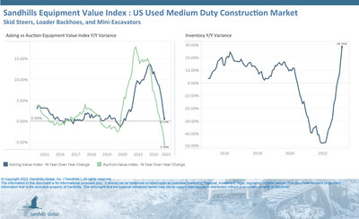 •Within the used medium-duty construction equipment market, inventory levels for mini excavators and track skid steers continue to increase faster than loader backhoe inventories.
•Inventory for all medium-duty construction equipment increased 3.99% M/M and 28.56% YOY.
•Asking values were mostly flat in March, decreasing 0.46% M/M and increasing 0.57% YOY.