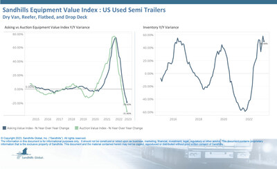 •Used semitrailer inventory levels were up 3.9% M/M and 50.08% YOY in March. 
•Inventory increases and resulting decreases in asking and auction values were driven by dry van and reefer semitrailers. •Asking values for semitrailers have been in decline since spring of 2022. In March 2023, asking values decreased 3.27% M/M and 18.6% YOY. 
•Auction values have trended down in recent months for used semitrailers, and March auction values were down 7.2% M/M and 31.86% YOY.