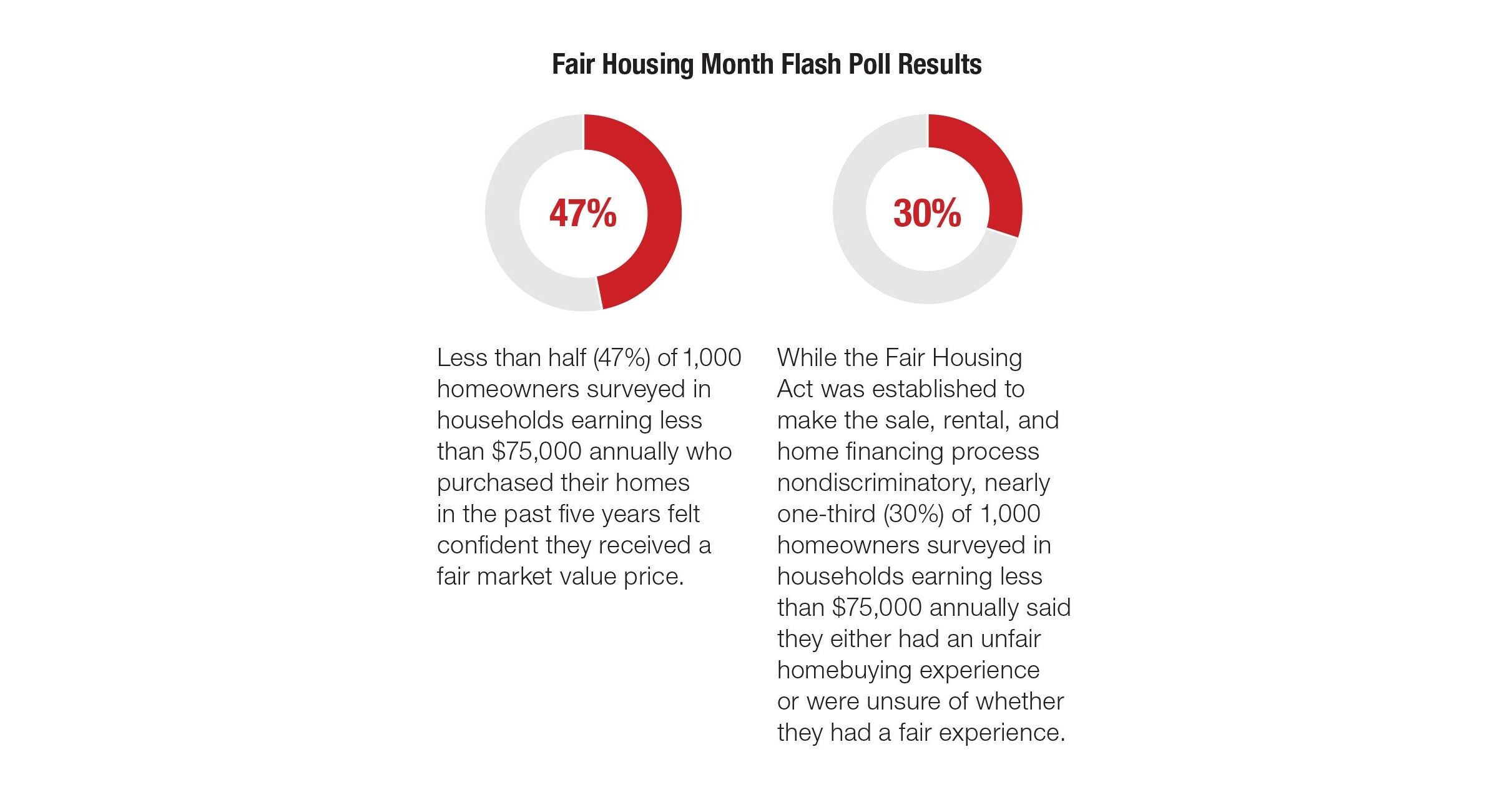 KeyBank Poll Finds 1 in 3 Surveyed Homebuyers Unaware of Affordable ...