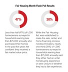 KeyBank Poll Finds 1 in 3 Surveyed Homebuyers Unaware of Affordable Home Lending Offerings