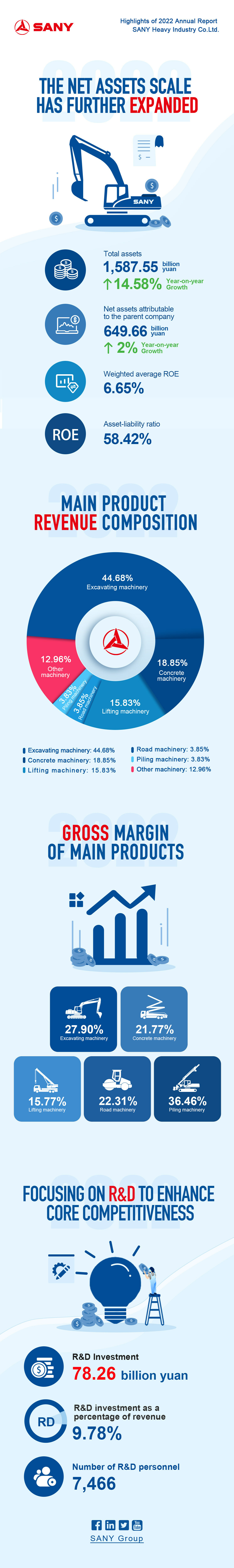 SANY Heavy Industry Reports Fiscal Year 2022 Financial Results, Overseas Sales Totaled RMB 36.571 Billion, Up 47% YoY