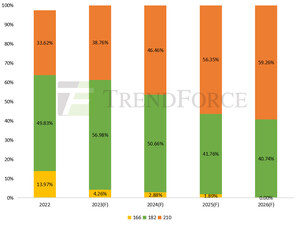 Trina Solar featured in independent agency report: Cumulative shipments of 210mm modules top 120GW, capacity for large-format products accounts for over 90%