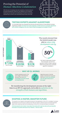 Infographic. Highlights cost savings from game-changing new Human-Machine approach to process engineering -- essential for the production of every new semiconductor designed.