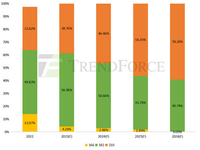 (자료 출처: TrendForce)
그림: 2022~2026년 여러 크기의 웨이퍼가 차지하는 용량 비중 (단위: %) (PRNewsfoto/Trina Solar Energy Development Pte. Ltd.)