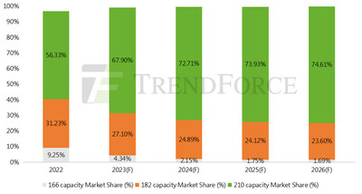 (자료 출처: TrendForce)
그림: 대형 전지의 용량 비중(단위: %) (PRNewsfoto/Trina Solar Energy Development Pte. Ltd.)