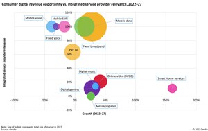 Fast-growing digital consumer services markets worth $513bn by 2027 according to Omdia research