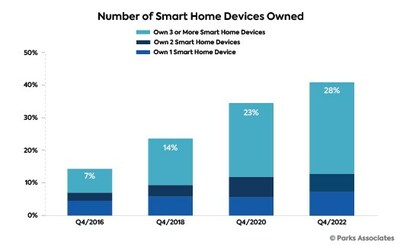 https://mma.prnewswire.com/media/2050656/Parks_Associates_SmartHomeDevices.jpg