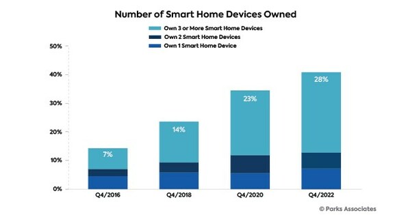 https://mma.prnewswire.com/media/2050656/Parks_Associates_SmartHomeDevices.jpg?p=facebook