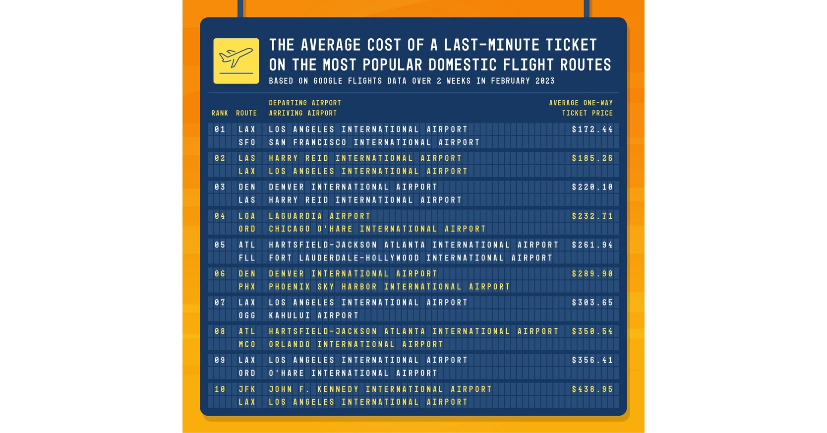 Cheapest & Most Expensive Domestic Flights? - LoyaltyLobby