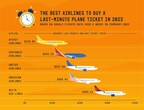 Upgraded Points Data Study Reveals Most Affordable Airlines for Last-Minute Ticket Purchases on Most Popular Domestic Flights