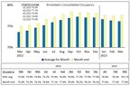Brookdale Provides Favorable Preliminary View on First Quarter 2023 Financial Expectations and Reports March 2023 Occupancy