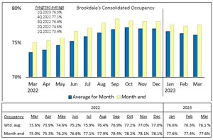 Brookdale Provides Favorable Preliminary View on First Quarter 2023 Financial Expectations and Reports March 2023 Occupancy