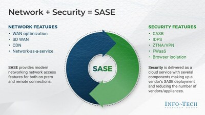 Info-Tech Research Group’s blueprint “Secure Your Hybrid Workforce” defines network and security features of SASE. (CNW Group/Info-Tech Research Group)