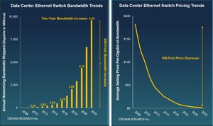 Doubling of Data Center Ethernet Switch Bandwidth Every Two Years Continued in 2022, Reports Crehan Research
