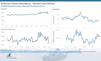 •Used inventory levels for Robinson piston helicopters decreased again for the second month in a row, dropping 4% M/M and exhibiting a downward trend. Still, used piston helicopter inventory levels remain stronger than last year, posting a 16.13% YOY increase.
•Asking values declined M/M and ventured into negative YOY territory. Asking values fell by 10.79% M/M during an overall level trend. In comparison to March 2022, however, Robinson asking values dipped below last year’s values, down 3.01